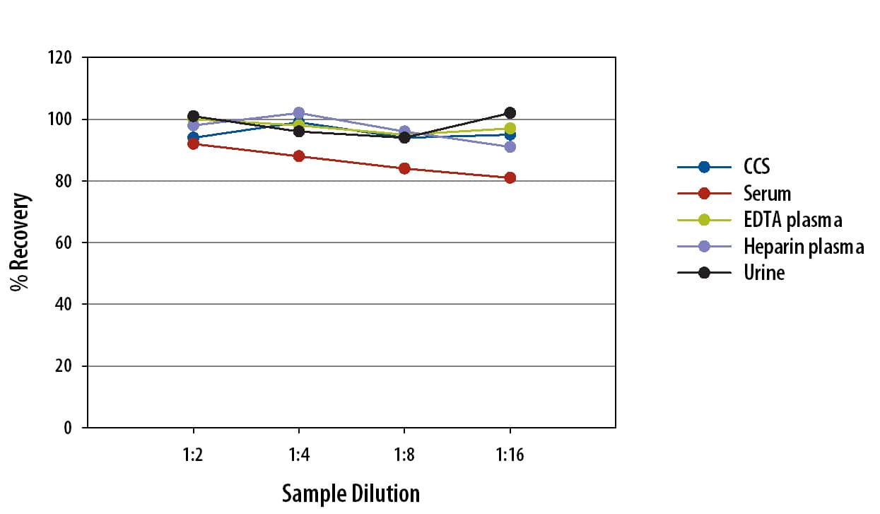 Human B7-H1 Simple Plex Linearity