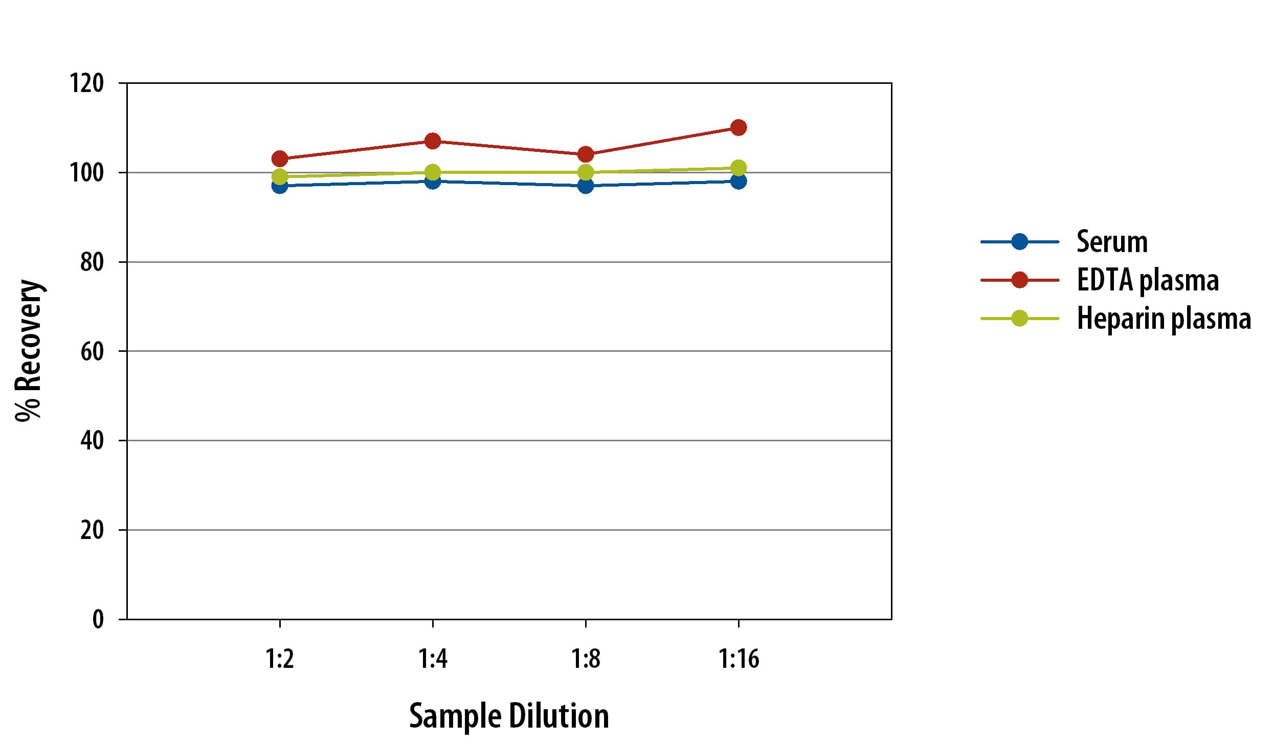 Human HVEM/TNFRSF14 Simple Plex Assay Linearity