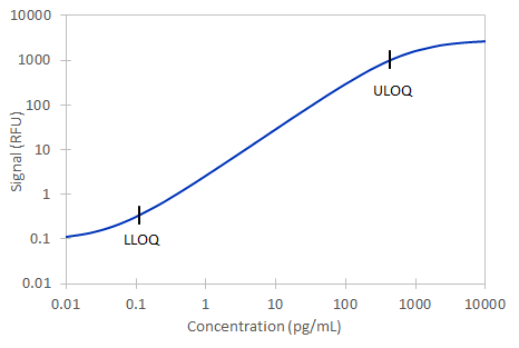 Simple Plex Human Caspace-1 Assay Standard Curve
