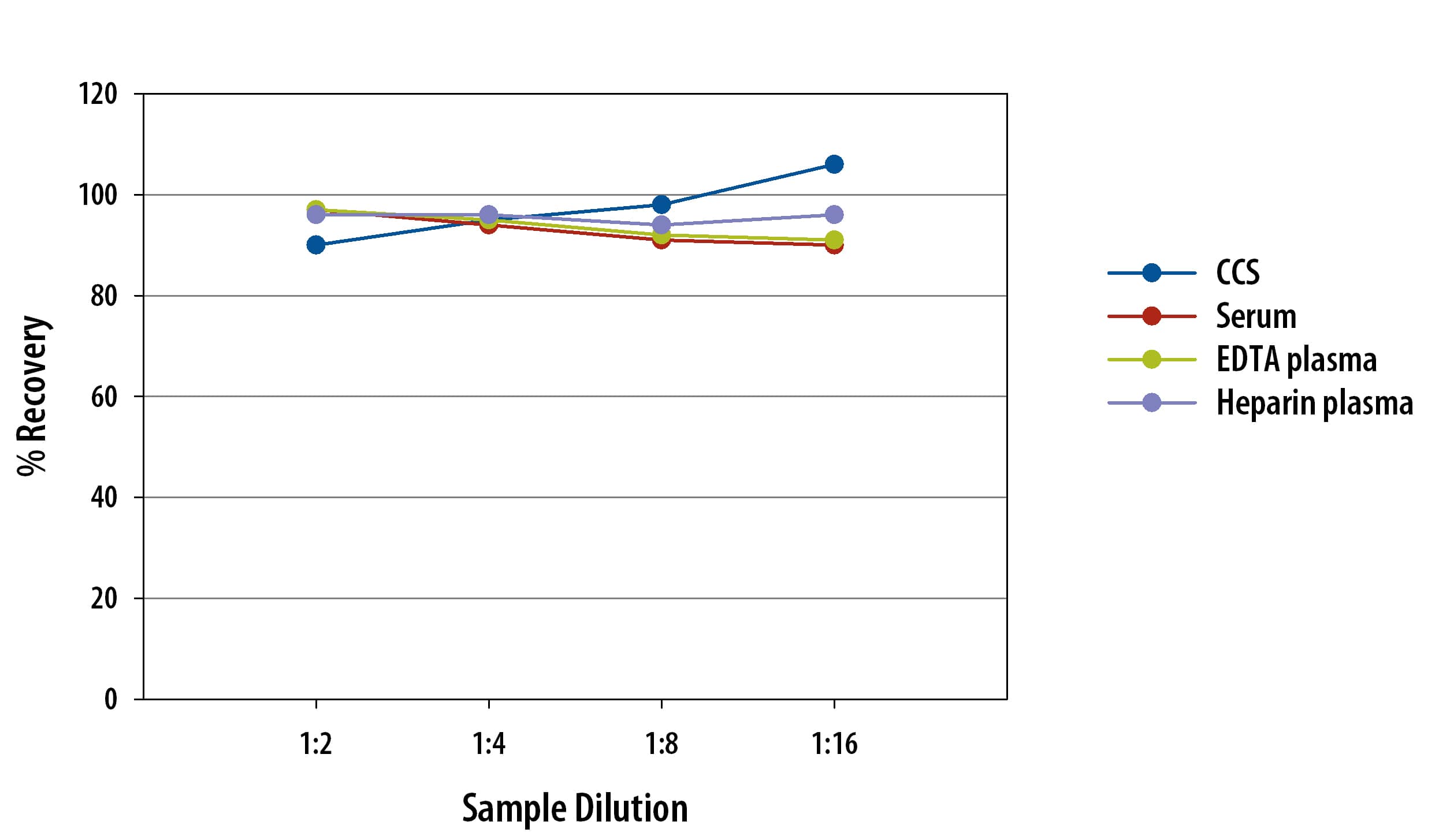 Human Caspase-1 Simple Plex Assay Linearity