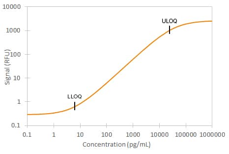 Simple Plex Human Angiopoietin-1 Assay Standard Curve