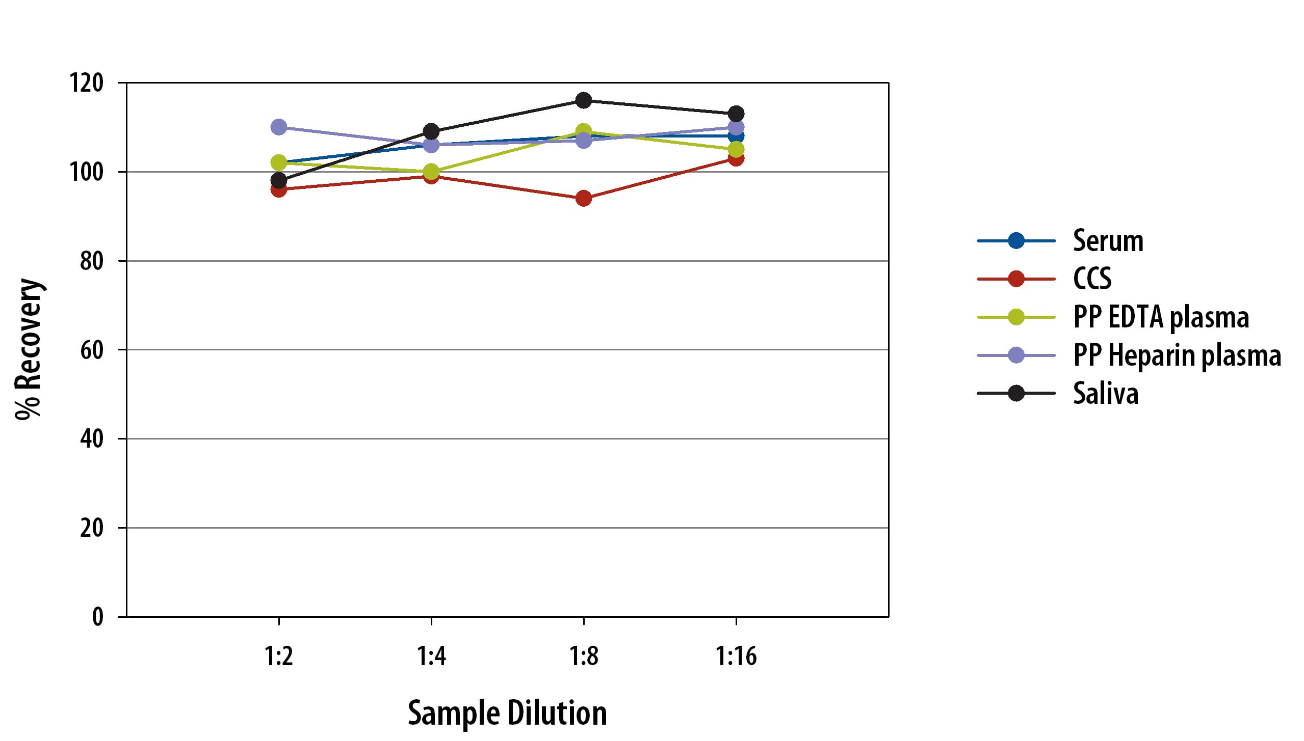 Human Angiopoietin-1 Simple Plex Assay Linearity