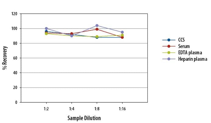 Simple Plex Human ASC Assay Linearity