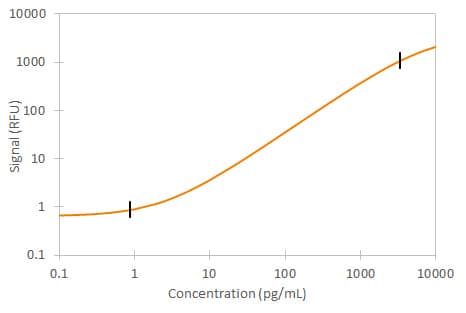 Human Fas Ligand Simple Plex Assay Standard Curve