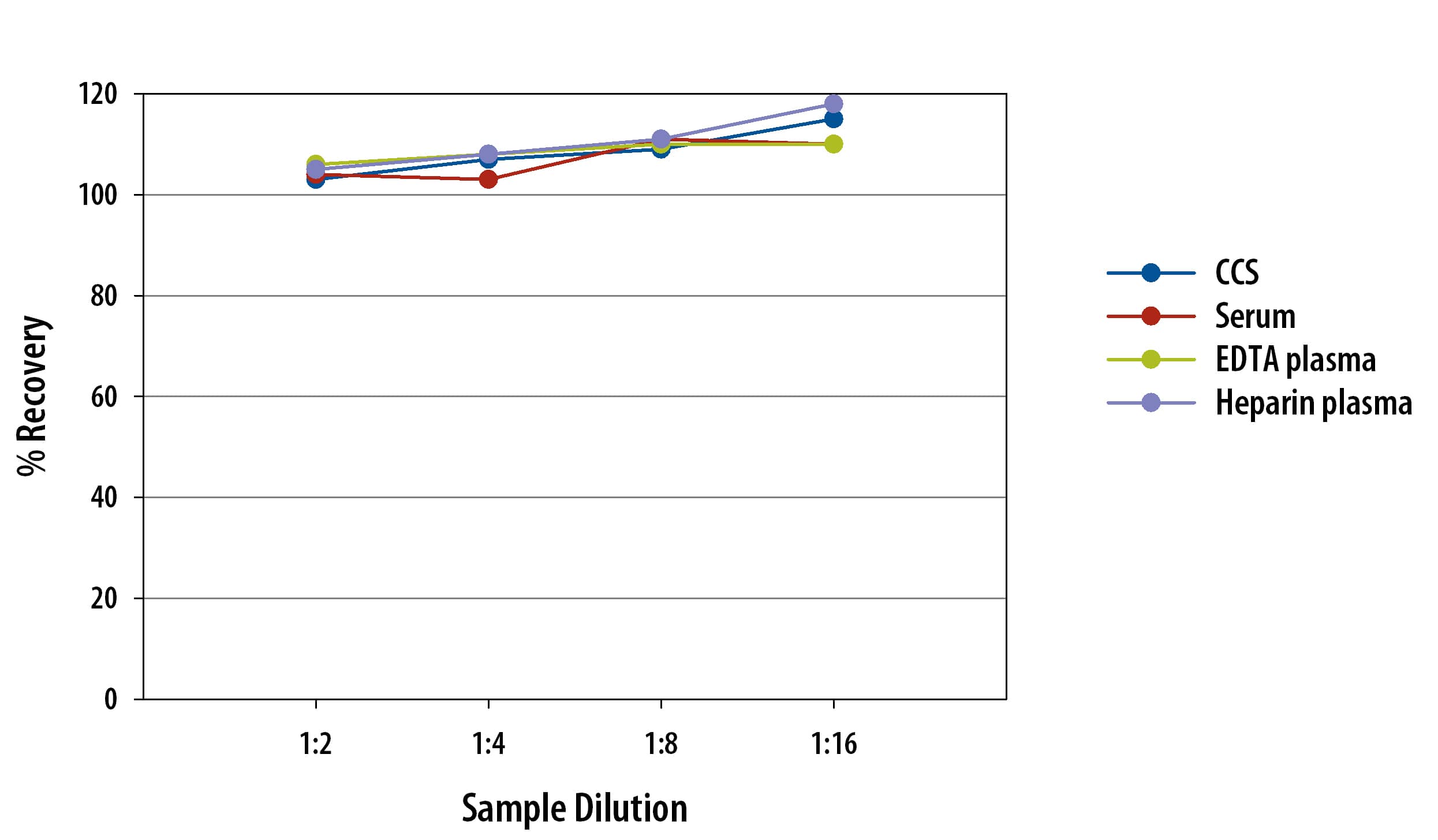 Human Fas Ligand Simple Plex Assay Standard Curve