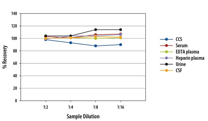 Human OPN (2nd Gen) Ella Assay Linearity