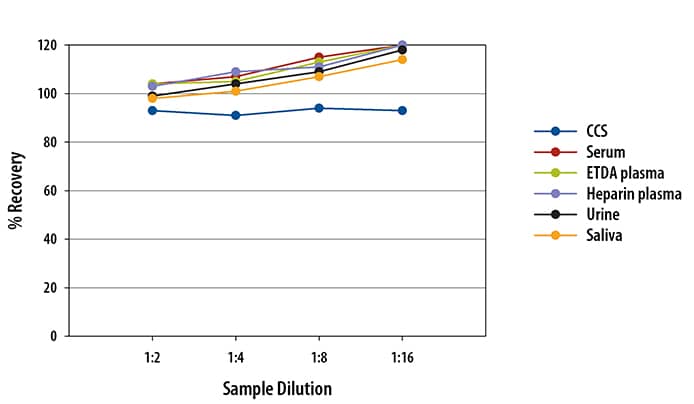 Human TIMP-2 Ella Assay Linearity