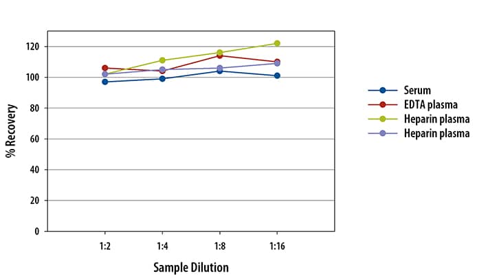 Human Nectin-2 Ella Assay Linearity