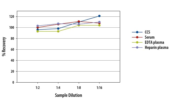 Human CD163 Simple Plex Assay Linearity