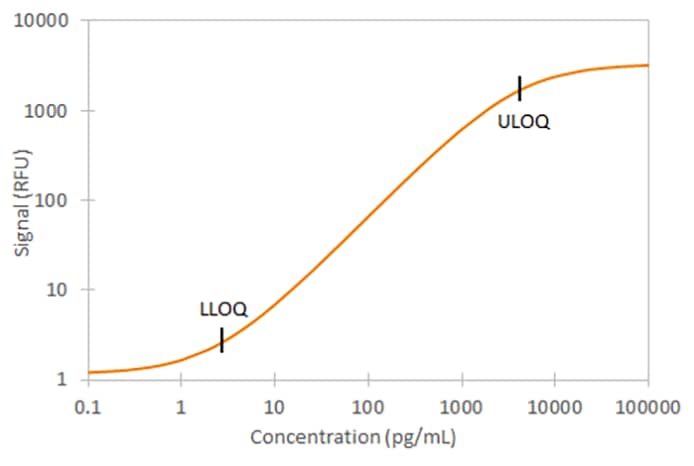 Human Cystatin C Ella Assay Standard Curve