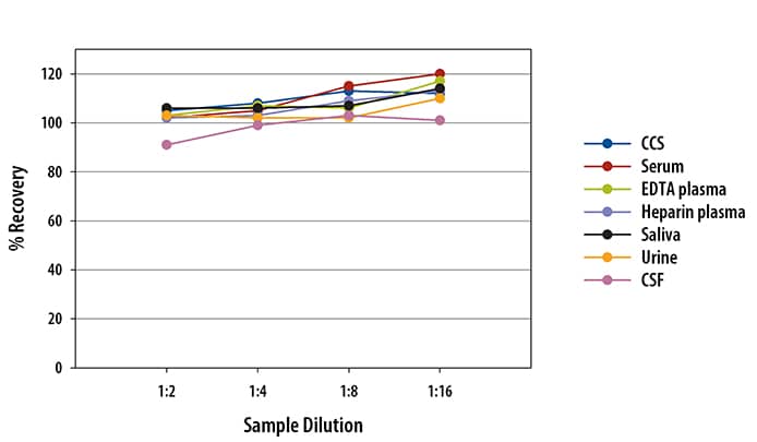 Human Cystatin C Ella Assay Linearity