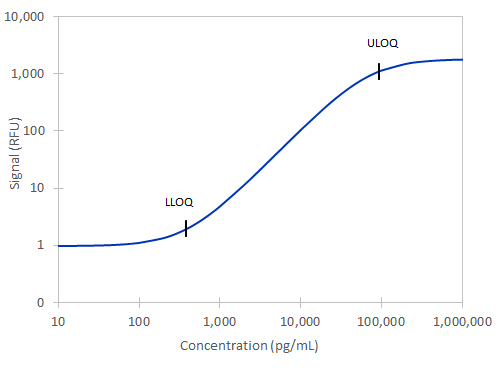 Simple Plex Human IgG Pan Specific Assay Standard Curve