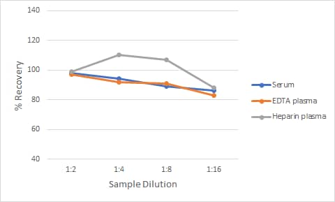 Simple Plex Human IgG Pan Specific Assay Linearity