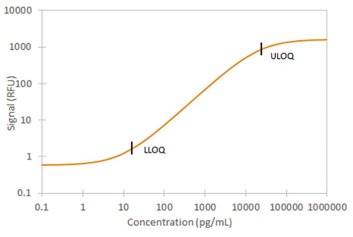 Human Angiopoietin-like 3 Ella Assay Standard Curve