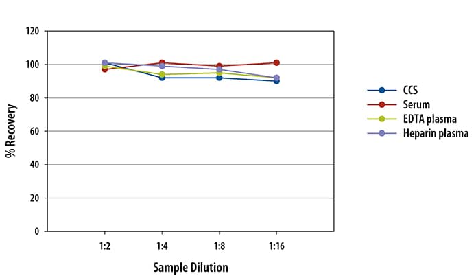 Human Angiopoietin-like 3 Ella Assay Linearity