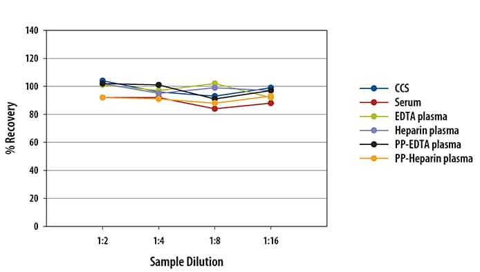 Human P-Selectin/CD62P Ella Assay Linearity