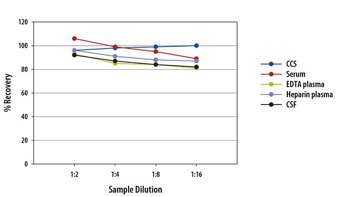 Human GFAP Ella Assay Linearity