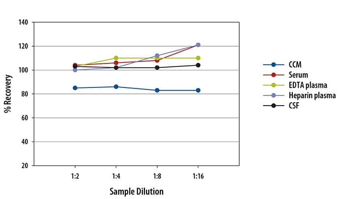 Human Neurogranin Ella Assay Linearity