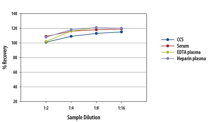 Human IL-6 (3rd gen) Ella Assay Linearity