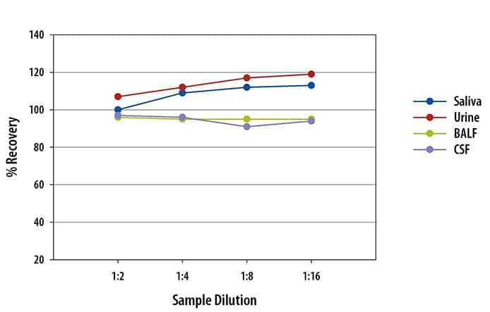 Human IL-6 (3rd gen) Ella Assay Linearity