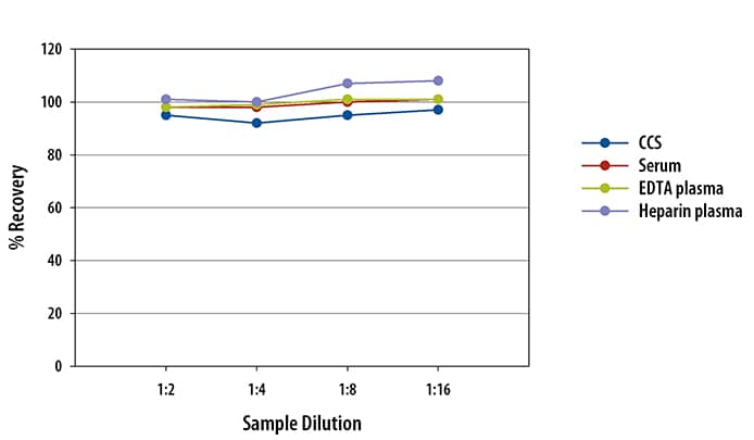 Human IL-10 (2nd Generation) Ella Assay Linearity