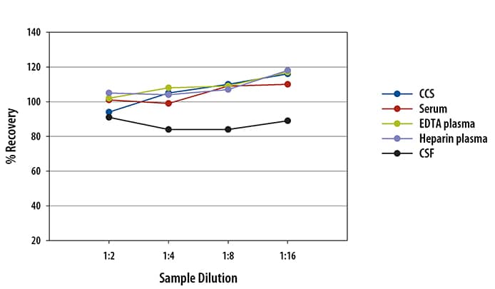 Human Syndecan-4 Ella Assay Linearity