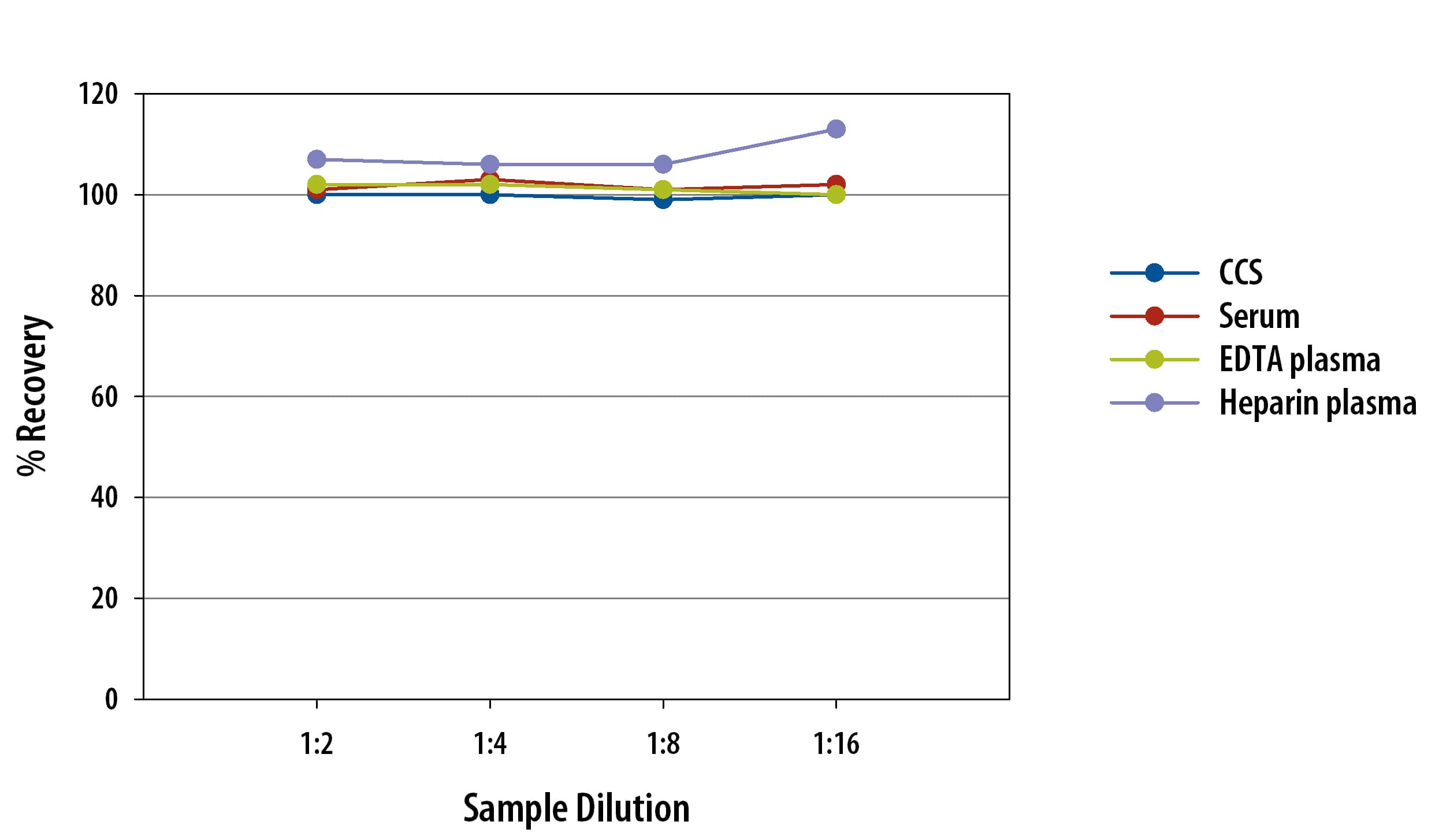 Human Flt-3 Ligand Ella Assay Linearity