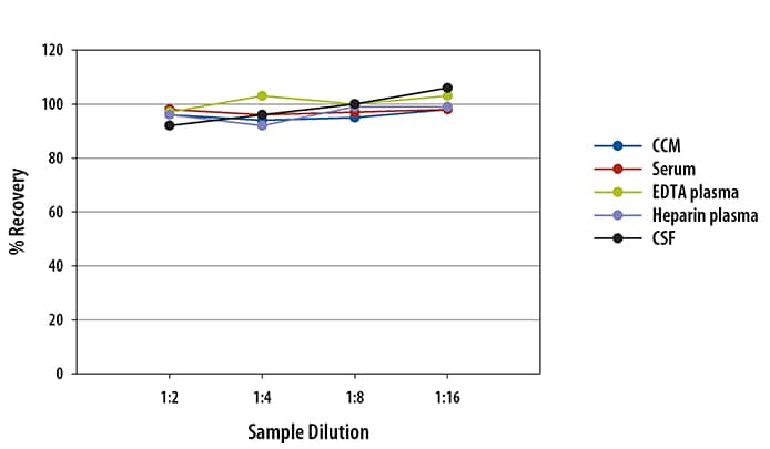 Human beta-Synuclein Ella Assay Linearity