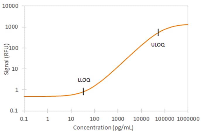 Simple Plex Human UCH-L1 Cartridge (SPCKB-PS-010947) by ProteinSimple ...