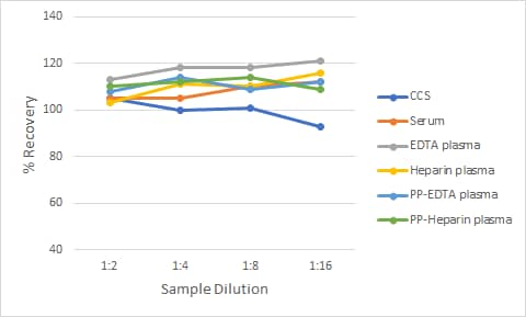 Simple Plex Human CD40 Ligand Assay Linearity
