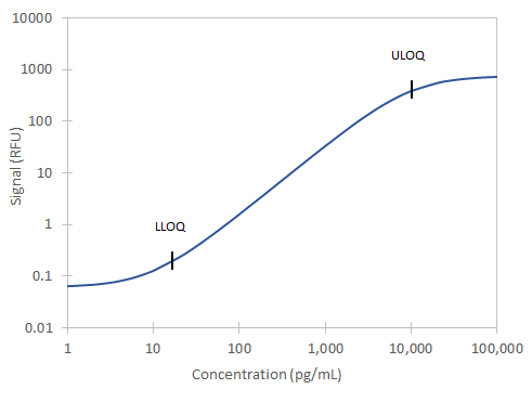 Simple Plex Human Neutophil Elastase/ELA2 Ella Assay