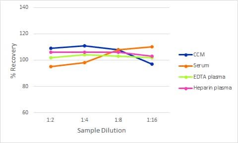 Simple Plex Human Neutophil Elastase/ELA2 Ella Assay Linearity