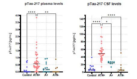 Phosphorylated Tau 217 Levels In Alzheimer’s Disease Samples