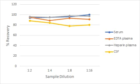 Human Phospho-Tau 217 ALZpath Assay Linearity