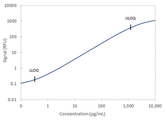 Simple Plex ALZpath P-Tau 217 Assay Standard Curve