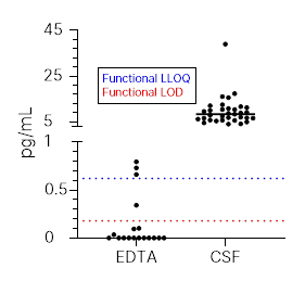 Simple Plex P-Tau 217 ALZpath Assay Functional LLOQ and LOD