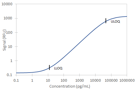 Simple Plex Discovery Human Complement Factor D Assay Standard Curve