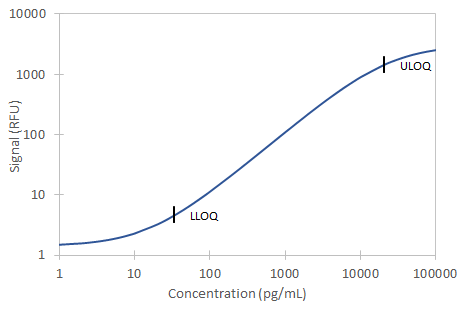 Simple Plex Discovery Human Park7/DJ-1 Ella Assay