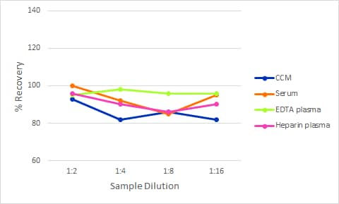 Simple Plex Human TRANCE Assay Linearity