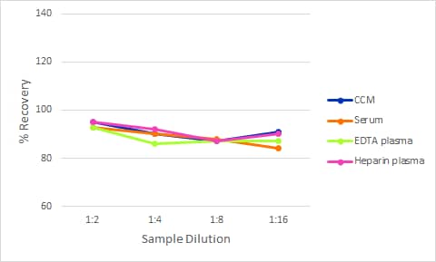 Simple Plex Discovery Human Eotaxin Assay Linearity