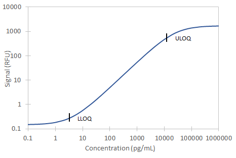 Simple Plex Discovery Human OX40 Ligand Assay Standard Curve