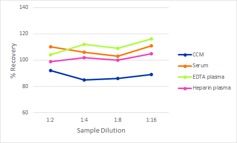 Simple Plex Discovery Human OX40 Ligand Assay Linearity