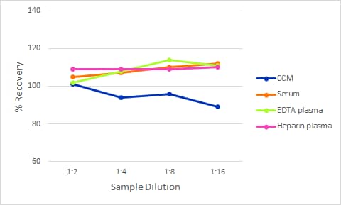 Simple Plex Discovery Human MCP-4 Assay Linearity