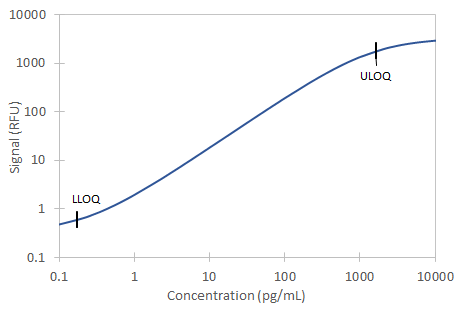 Simple Plex Discovery Human MCP-4 Assay Standard Curve