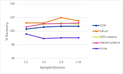 Simple Plex Discovery Human Uromodulin Assay Linearity