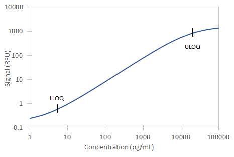 Simple Plex Discovery Human Syndecan-1 Assay Standard Curve