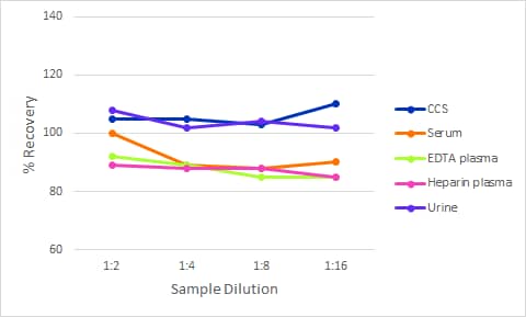 Simple Plex Discovery Human Syndecan-1 Assay Linearity