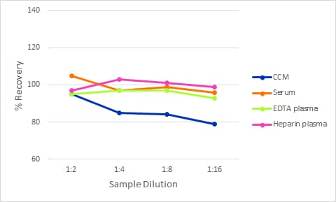 Simple Plex Discovery Human  beta -Defensin 2 Assay Linearity