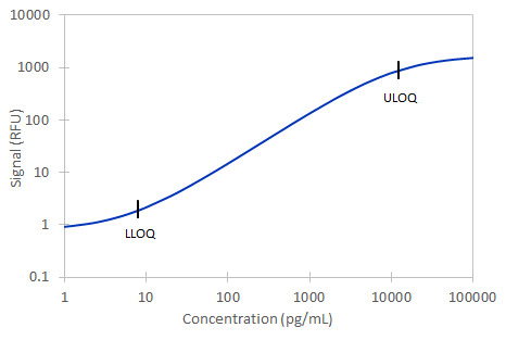 Simple Plex Human Serpin F1/PEDF Assay Standard Curve