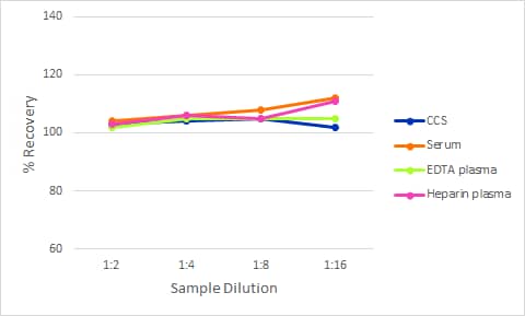 Simple Plex Human Serpin F1/PEDF Assay Linearity